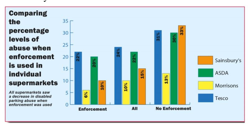 Bar chart comparing the percentage levels of abuse when enforcement is used in individual supermarkets