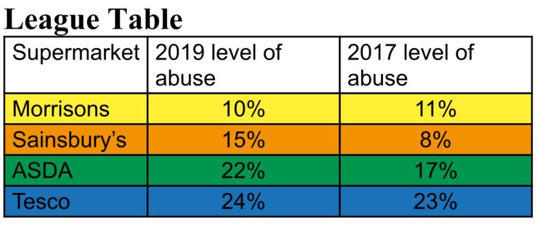 League Table - Column 1 Supermarket Morrisons Sainsbury’s Asda Tesco Column 2 2019 level of abuse 10% 15% 22% 24% Column 3 2017 level of abuse 11% 8% 17% 23%