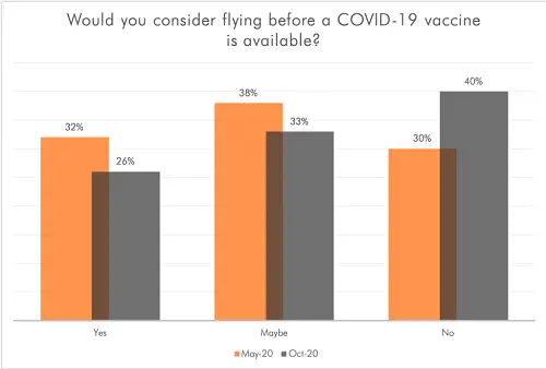 Graph showing whether disabled people would consider flying during the Covid-19 global pandemic