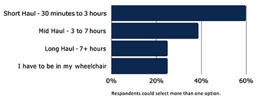 How long a flight can you manage without needing to be in your wheelchair - chart