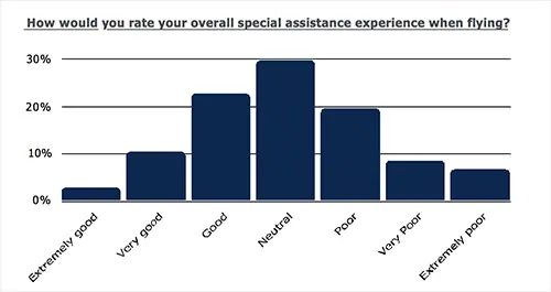 How would you rate your overall special assistance experience when flying? - graph copy