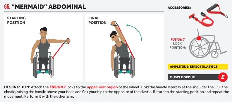 An illustration showing two images of a man in a wheelchair doing 'mermaid' abdominal exercises and the equipment needed for this using the Fusion Wheel at-home gym
