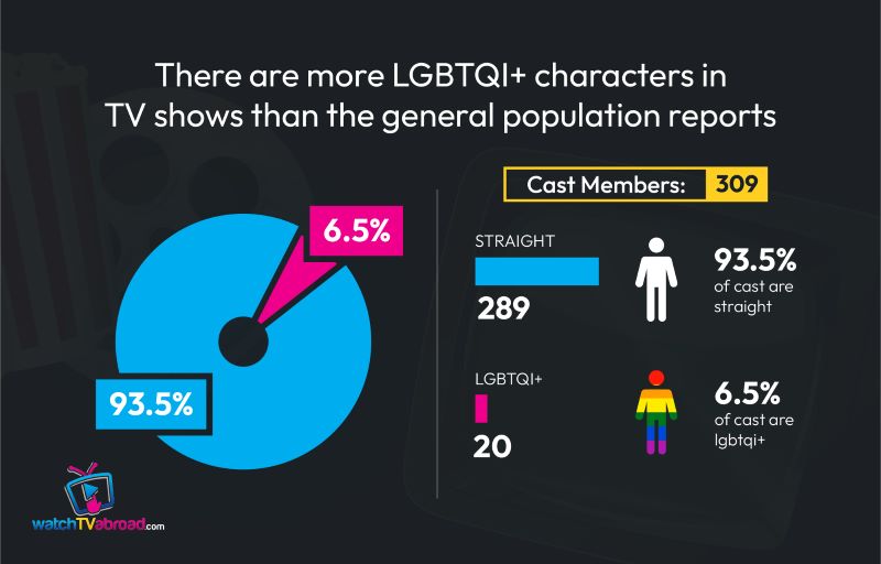 A black graphic showing statistics. Words at the top read 'There are more LGBTQ+ characters in TV shows than the general population reports'. Underneath, it says 'cast members 309', 93.5% of cast are straight and 6.5% of cast are lgbtq+. The Watch TV Abroad logo with a TV and play symbol is in the bottom left-hand corner.