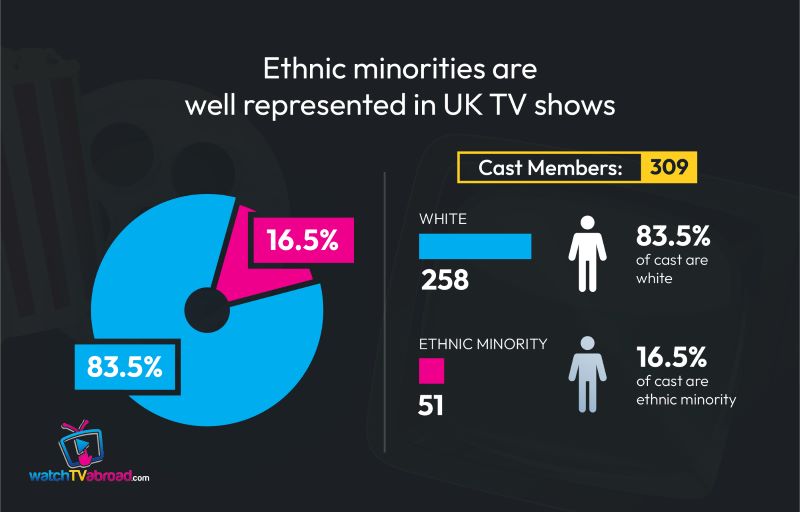 A black graphic showing statistics. Words at the top read 'Ethnic minorities are well represented in UK TV shows'. Underneath, it says 'cast members 309', 83.5% of cast are white and 16.5% of cast are ethnic minority. The Watch TV Abroad logo with a TV and play symbol is in the bottom left-hand corner.